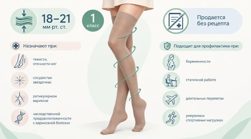 1 класс компрессии