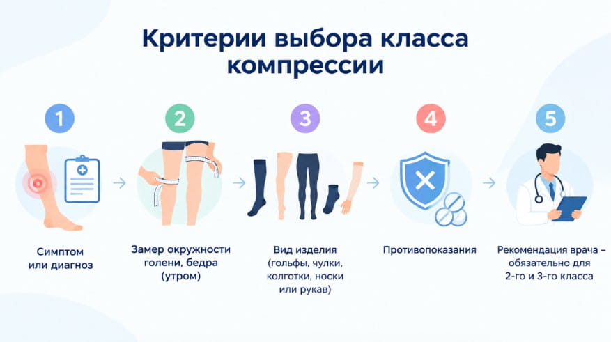 критерии выбора класса компрессионного трикотажа